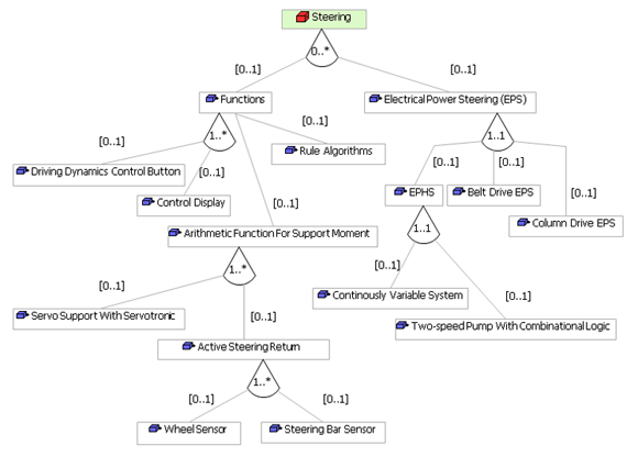 Feature-Modell der Steuerungseinheit Lenkung