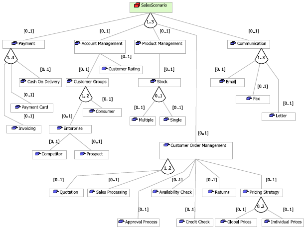 Sales Scenario's Feature Model